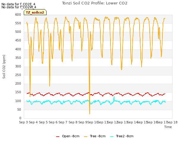 plot of Tonzi Soil CO2 Profile: Lower CO2