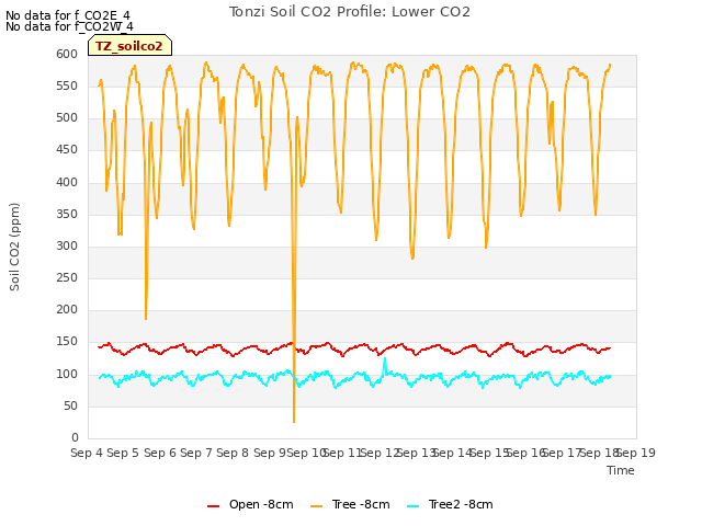 plot of Tonzi Soil CO2 Profile: Lower CO2