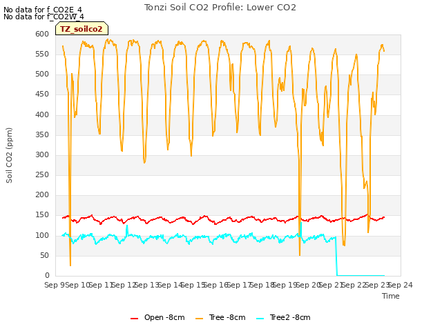 plot of Tonzi Soil CO2 Profile: Lower CO2