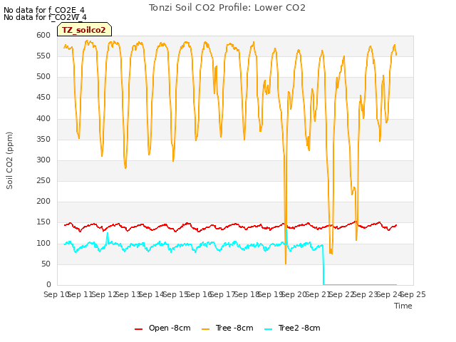 plot of Tonzi Soil CO2 Profile: Lower CO2