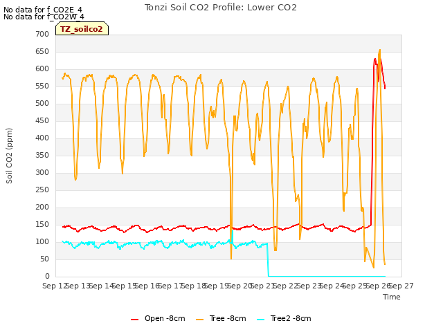 plot of Tonzi Soil CO2 Profile: Lower CO2