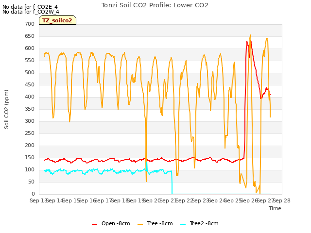 plot of Tonzi Soil CO2 Profile: Lower CO2