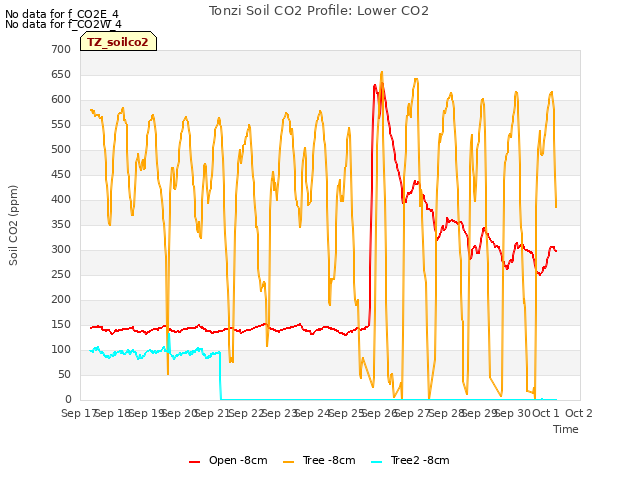 plot of Tonzi Soil CO2 Profile: Lower CO2