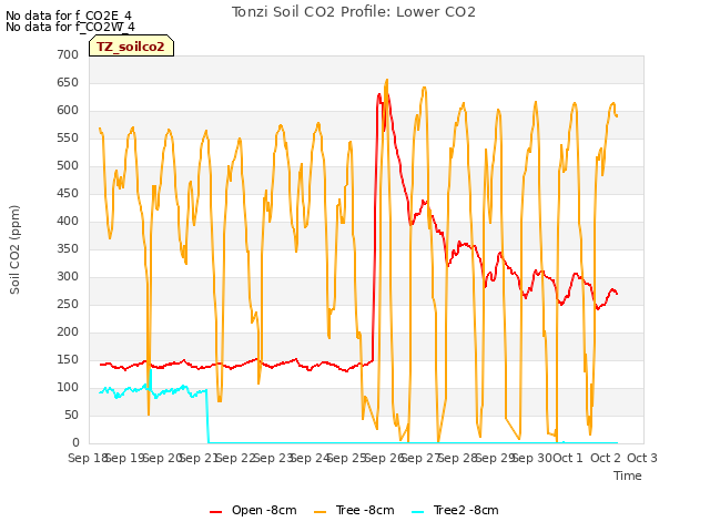 plot of Tonzi Soil CO2 Profile: Lower CO2