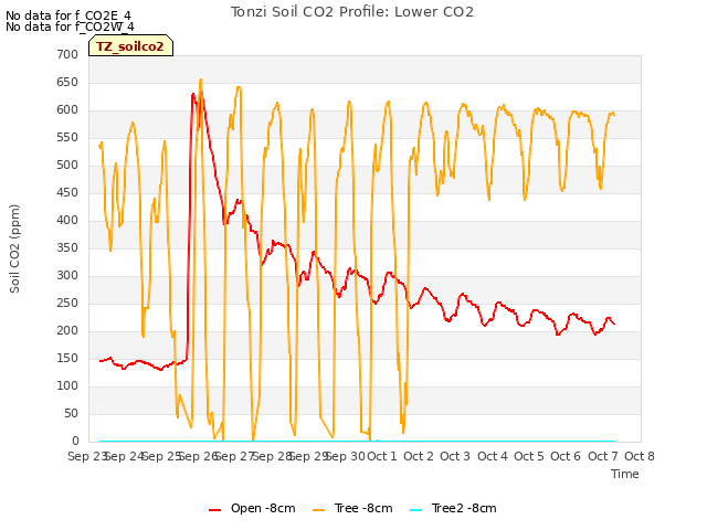 plot of Tonzi Soil CO2 Profile: Lower CO2