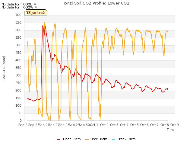 plot of Tonzi Soil CO2 Profile: Lower CO2