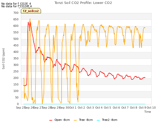 plot of Tonzi Soil CO2 Profile: Lower CO2