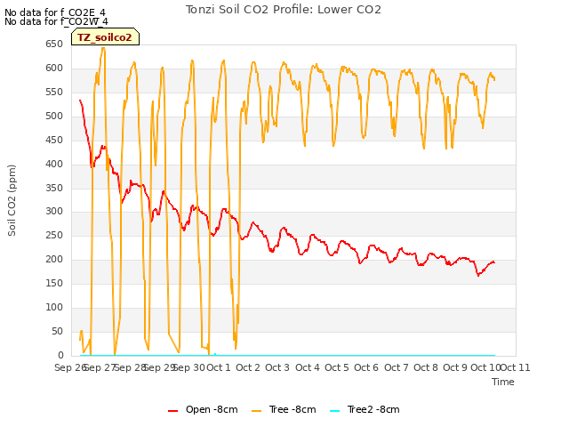 plot of Tonzi Soil CO2 Profile: Lower CO2