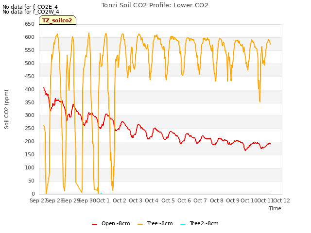 plot of Tonzi Soil CO2 Profile: Lower CO2