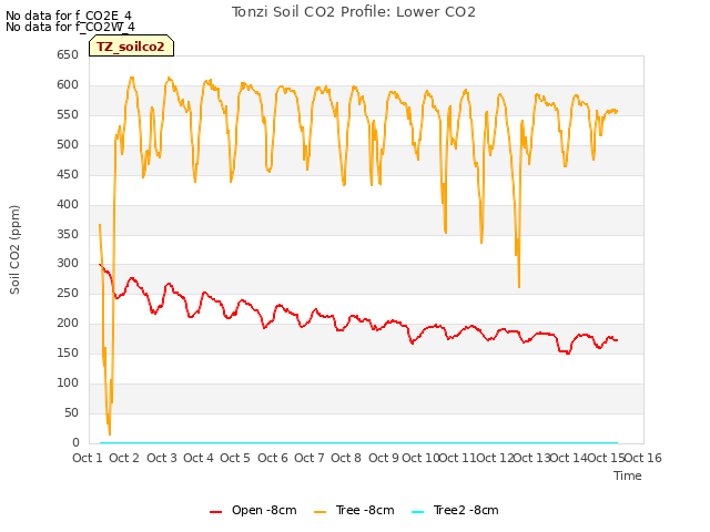 plot of Tonzi Soil CO2 Profile: Lower CO2