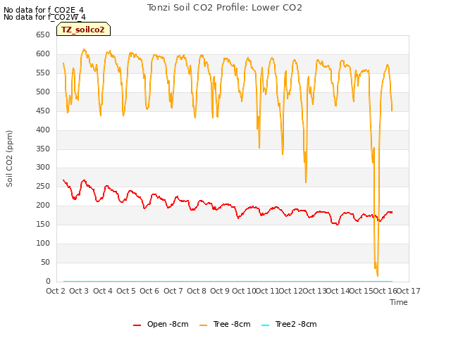 plot of Tonzi Soil CO2 Profile: Lower CO2