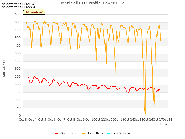 plot of Tonzi Soil CO2 Profile: Lower CO2