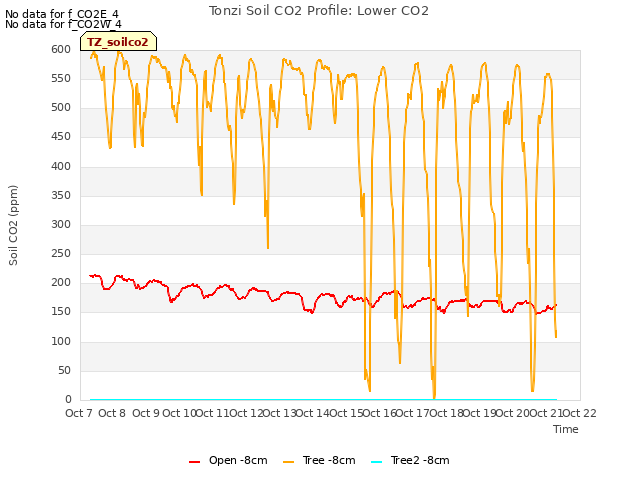 plot of Tonzi Soil CO2 Profile: Lower CO2