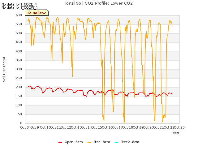 plot of Tonzi Soil CO2 Profile: Lower CO2