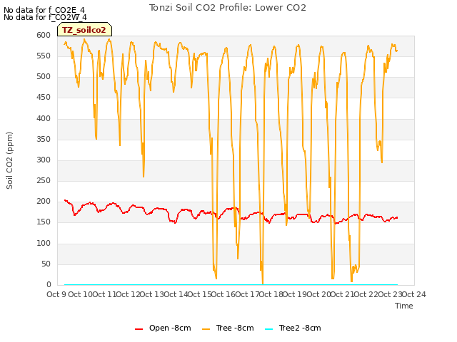 plot of Tonzi Soil CO2 Profile: Lower CO2