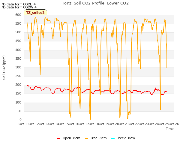 plot of Tonzi Soil CO2 Profile: Lower CO2