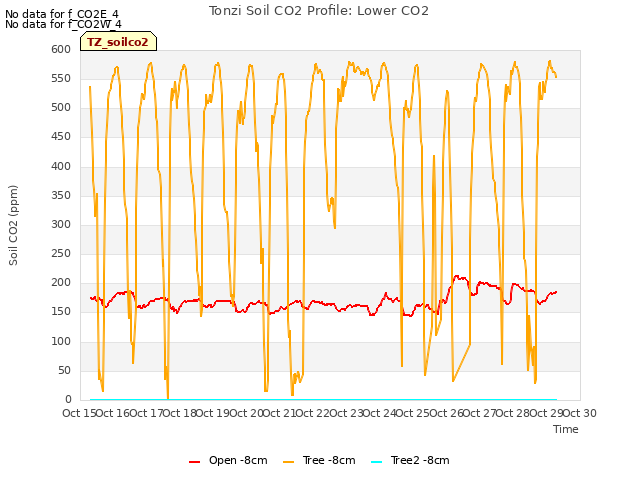 plot of Tonzi Soil CO2 Profile: Lower CO2