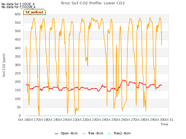 plot of Tonzi Soil CO2 Profile: Lower CO2