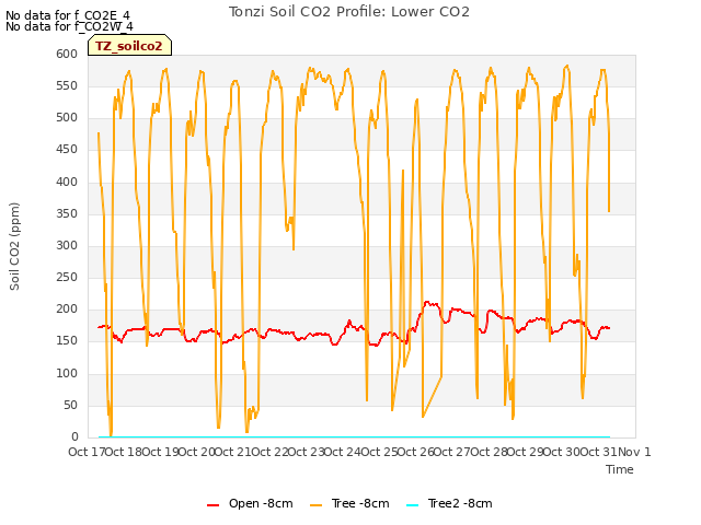 plot of Tonzi Soil CO2 Profile: Lower CO2