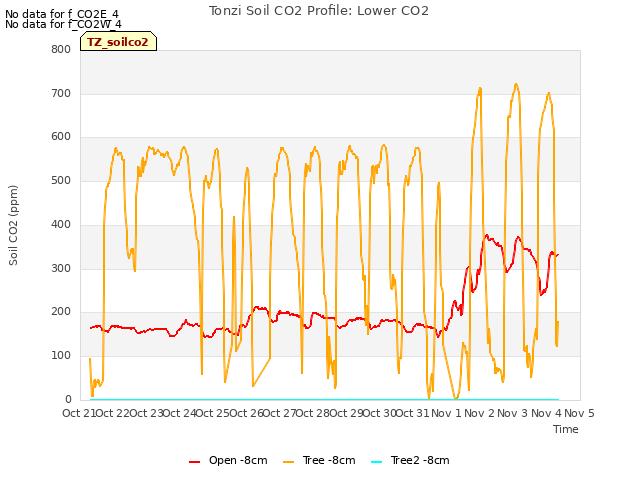 plot of Tonzi Soil CO2 Profile: Lower CO2