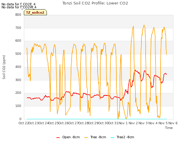 plot of Tonzi Soil CO2 Profile: Lower CO2