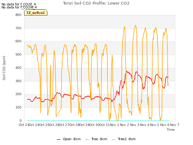 plot of Tonzi Soil CO2 Profile: Lower CO2