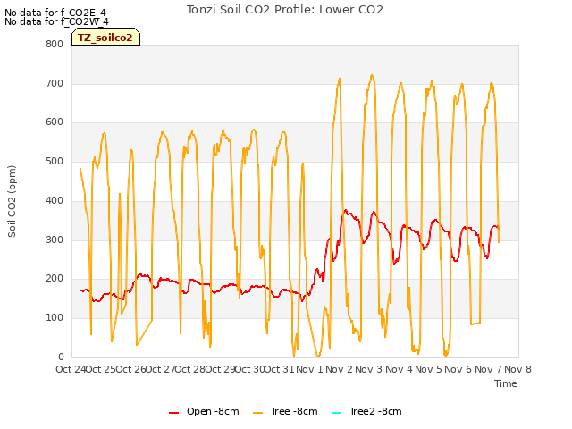 plot of Tonzi Soil CO2 Profile: Lower CO2