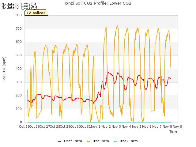 plot of Tonzi Soil CO2 Profile: Lower CO2