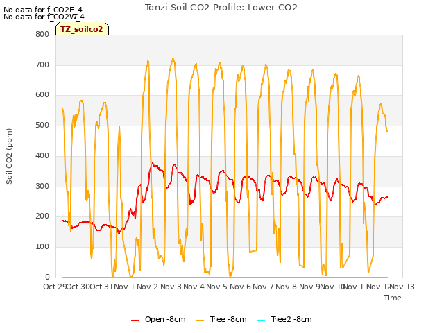 plot of Tonzi Soil CO2 Profile: Lower CO2