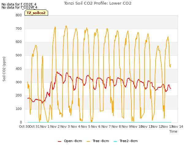 plot of Tonzi Soil CO2 Profile: Lower CO2