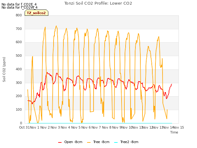 plot of Tonzi Soil CO2 Profile: Lower CO2