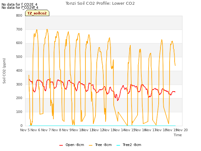 plot of Tonzi Soil CO2 Profile: Lower CO2