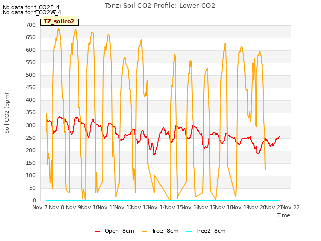 plot of Tonzi Soil CO2 Profile: Lower CO2