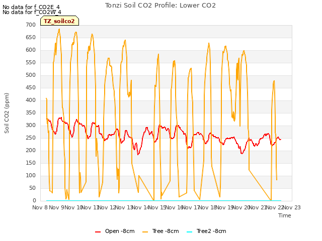 plot of Tonzi Soil CO2 Profile: Lower CO2