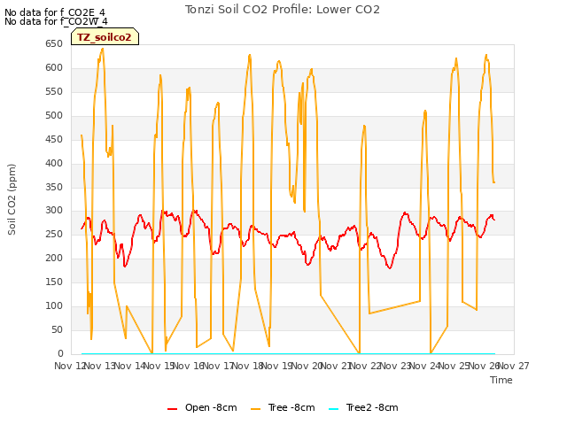 plot of Tonzi Soil CO2 Profile: Lower CO2