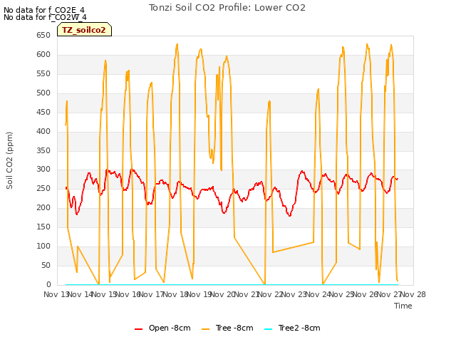 plot of Tonzi Soil CO2 Profile: Lower CO2