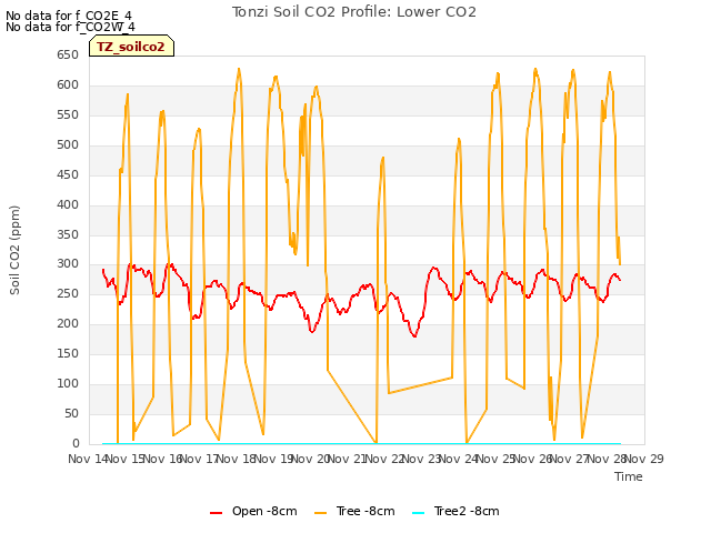 plot of Tonzi Soil CO2 Profile: Lower CO2