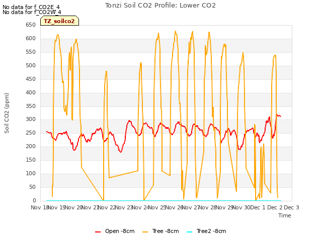 plot of Tonzi Soil CO2 Profile: Lower CO2