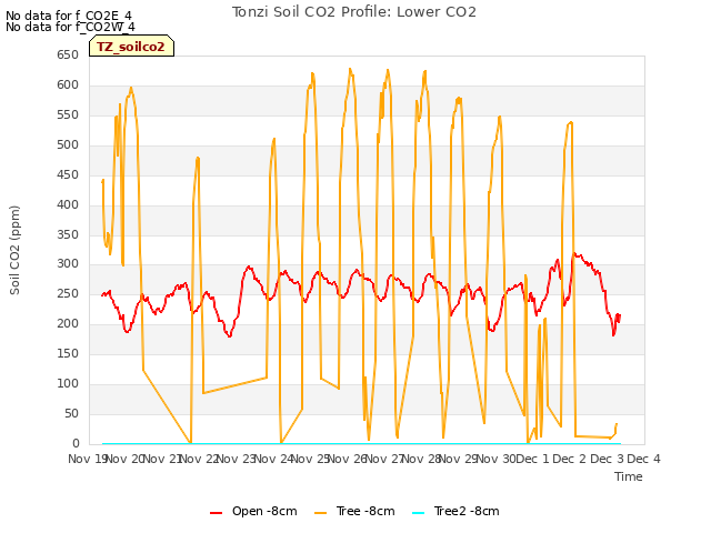 plot of Tonzi Soil CO2 Profile: Lower CO2