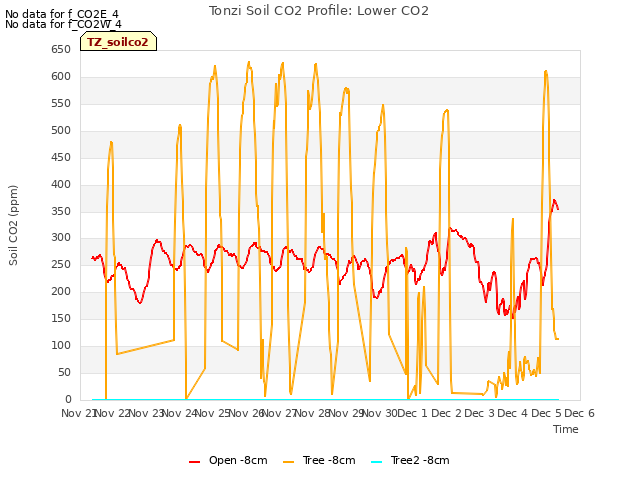 plot of Tonzi Soil CO2 Profile: Lower CO2