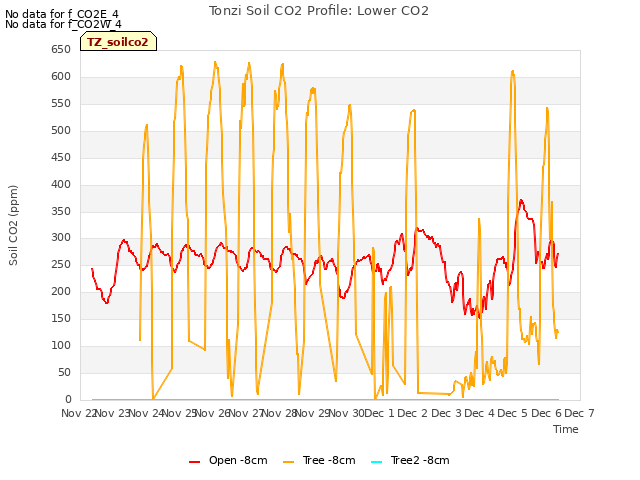 plot of Tonzi Soil CO2 Profile: Lower CO2