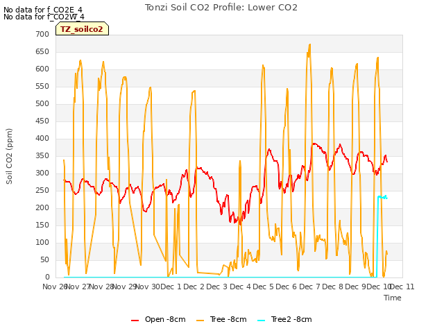 plot of Tonzi Soil CO2 Profile: Lower CO2