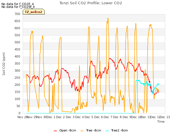 plot of Tonzi Soil CO2 Profile: Lower CO2