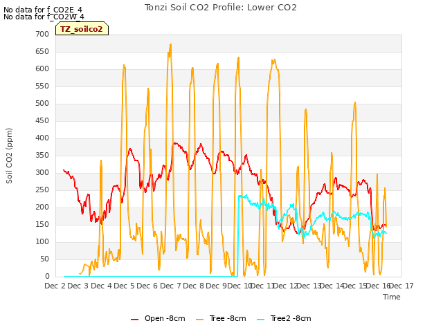 plot of Tonzi Soil CO2 Profile: Lower CO2