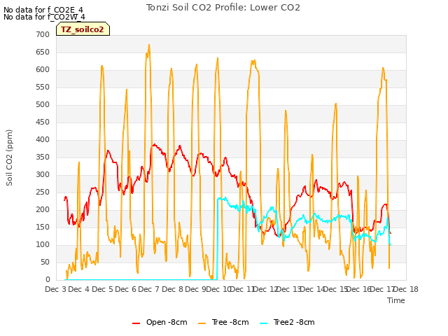 plot of Tonzi Soil CO2 Profile: Lower CO2