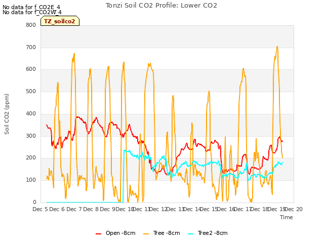 plot of Tonzi Soil CO2 Profile: Lower CO2