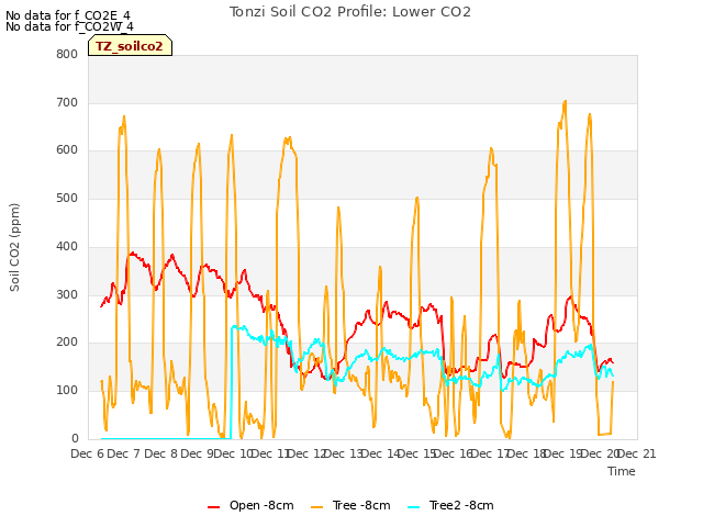 plot of Tonzi Soil CO2 Profile: Lower CO2
