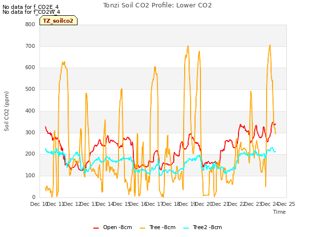 plot of Tonzi Soil CO2 Profile: Lower CO2