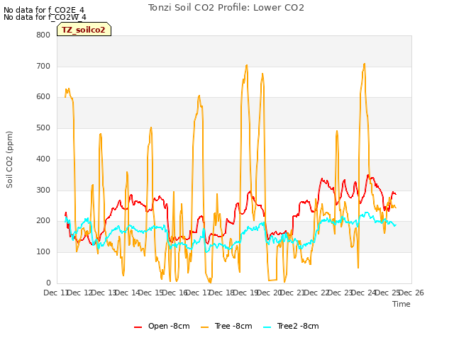 plot of Tonzi Soil CO2 Profile: Lower CO2