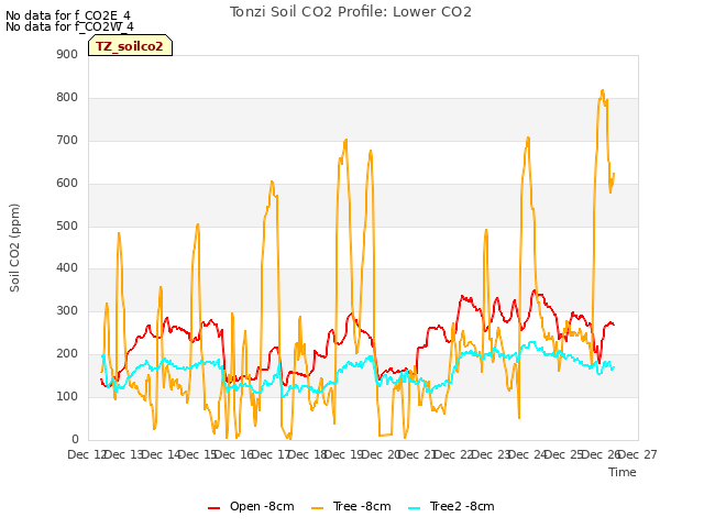 plot of Tonzi Soil CO2 Profile: Lower CO2